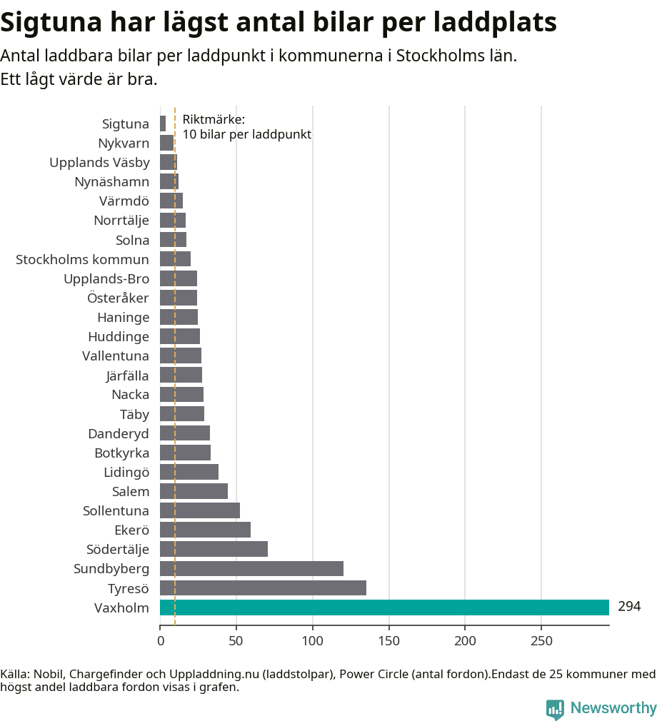 Graf: Antal laddplatser per laddbar bil i Stockholms län